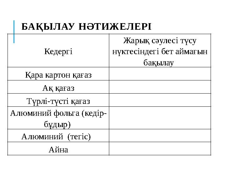 БАҚЫЛАУ НӘТИЖЕЛЕРІ Кедергі Жарық сәулесі түсу нүктесіндегі бет аймағын бақылау Қара картон қағаз Ақ қағаз Түрлі-түсті қағаз А