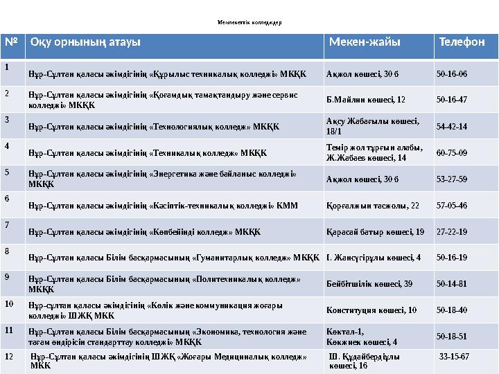 Мемлекеттік колледждер № Оқу орнының атауы Мекен-жайы Телефон 1 Нұр-Сұлтан қаласы әкімдігінің «Құрылыс техникалық колледжі» МКҚК