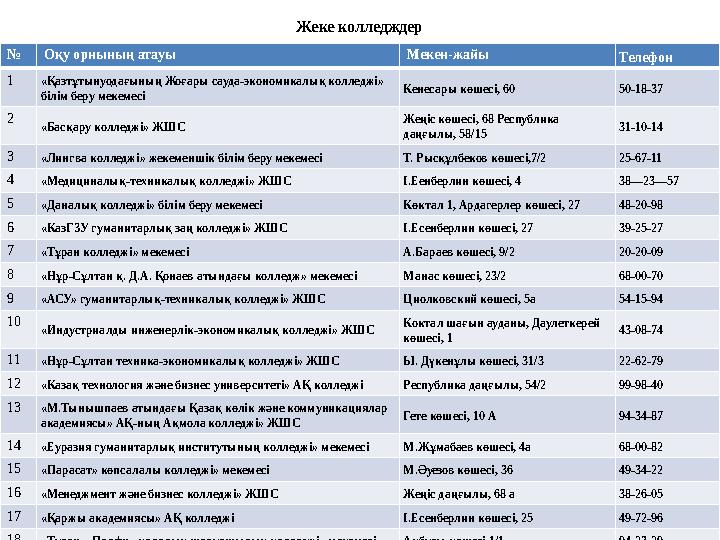 Жеке колледждер № Оқу орнының атауы Мекен-жайы Телефон 1 «Қазтұтынуодағының Жоғары сауда-экономикалық колледжі» білім беру меке