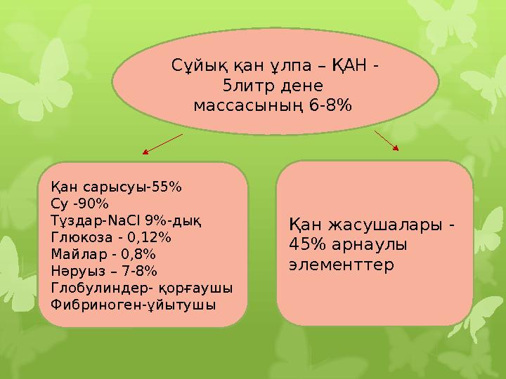Қан сарысуы -55% Су -90% Тұздар- NaCl 9% - дық Глюкоза - 0 , 12% Майлар - 0 , 8% Н әруыз – 7-8% Глобулиндер- қорғаушы Фибрино Қан сарысуы -55% Су -90% Тұздар- NaCl 9% - дық Глюкоза - 0 , 12% Майлар - 0 , 8% Н әруыз – 7-8% Глобулиндер- қорғаушы Фибрино