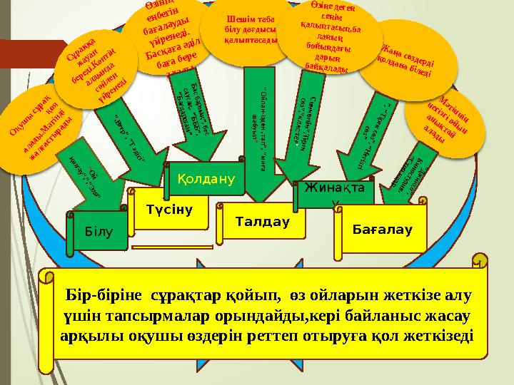 Ө зінің еңбегін бағалауды үйренеді. Басқаға әділ баға бере аладыШешім таба білу дағдысы қалыптасады Оқушы сұрақ