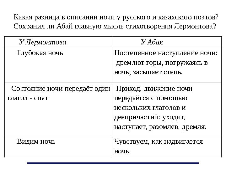 Какая разница в описании ночи у русского и казахского поэтов? Сохранил ли Абай главную мысль стихотворения Лермонтова? У