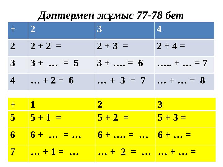 Дәптермен жұмыс 77-78 бет + 2 3 4 2 2 + 2 = 2 + 3 = 2 + 4 = 3 3 + … = 5 3 + …. = 6 … .. + … = 7 4 … + 2 = 6 … + 3 =