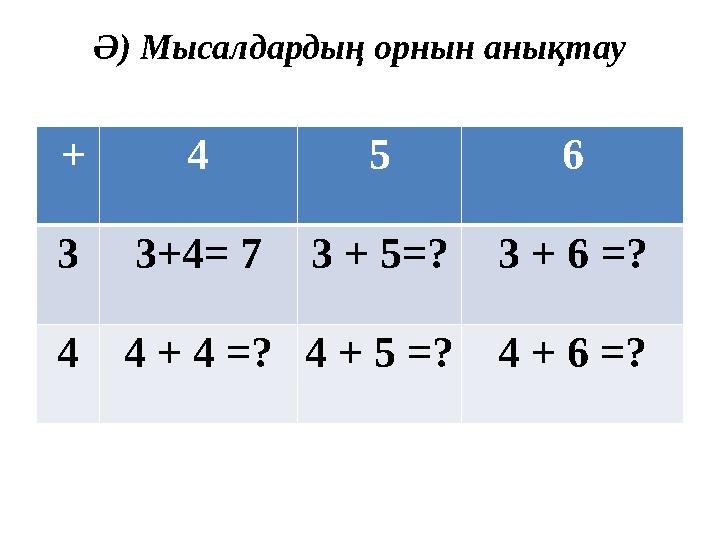 Ә) Мысалдардың орнын анықтау + 4 5 6 3 3 + 4 = 7 3 + 5 = ? 3 + 6 = ? 4 4 + 4 = ? 4 + 5 = ? 4 + 6 =?