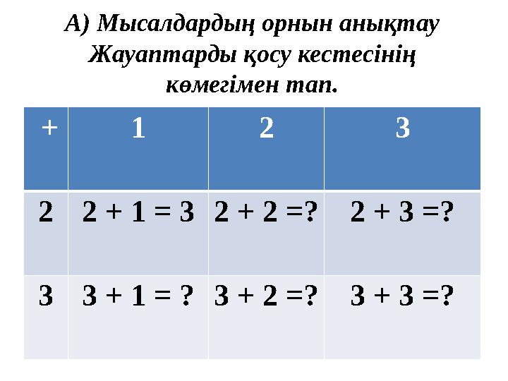 А) Мысалдардың орнын анықтау Жауаптарды қосу кестесінің көмегімен тап. + 1 2 3 2 2 + 1 = 3 2 + 2 = ? 2 + 3