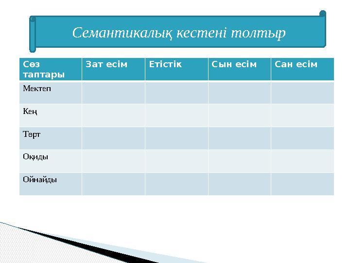 Сөз таптары Зат есім Етістік Сын есім Сан есім Мектеп Кең Төрт Оқиды Ойнайды Семантикалық кестені толтыр