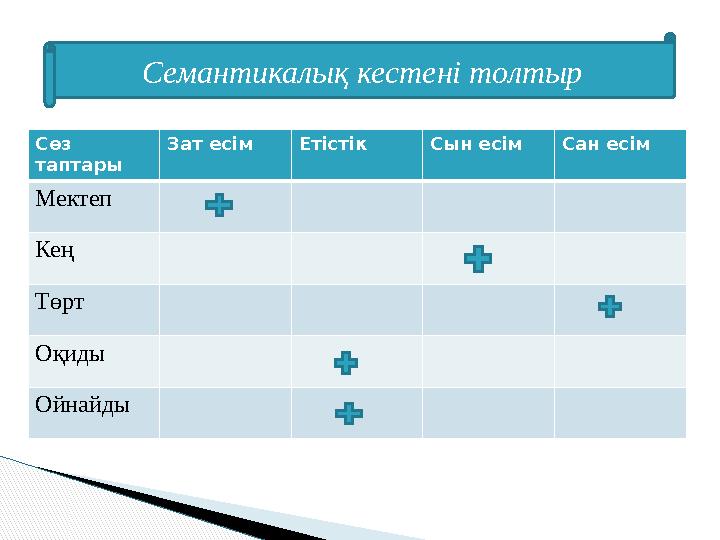 Сөз таптары Зат есім Етістік Сын есім Сан есім Мектеп Кең Төрт Оқиды Ойнайды Семантикалық кестені толтыр