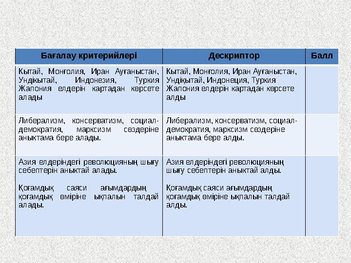 Бағалау критерийлері Дескриптор Балл Кытай, Монғолия, Иран Ауғаныстан, Ундікытай, Индонезия, Туркия Жапония елдерін кар