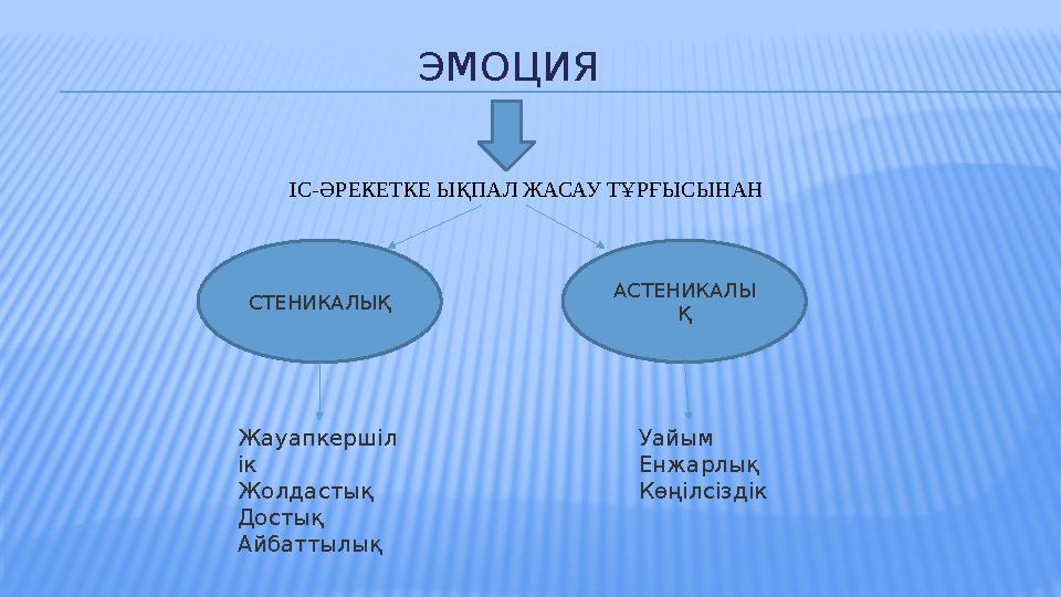 ЭМОЦИЯ ІС-ӘРЕКЕТКЕ ЫҚПАЛ ЖАСАУ ТҰРҒЫСЫНАН СТЕНИКАЛЫҚ АСТЕНИКАЛЫ Қ Жауапкершіл ік Жолдастық Достық Айбаттылық Уайым Енжарлық Көңі
