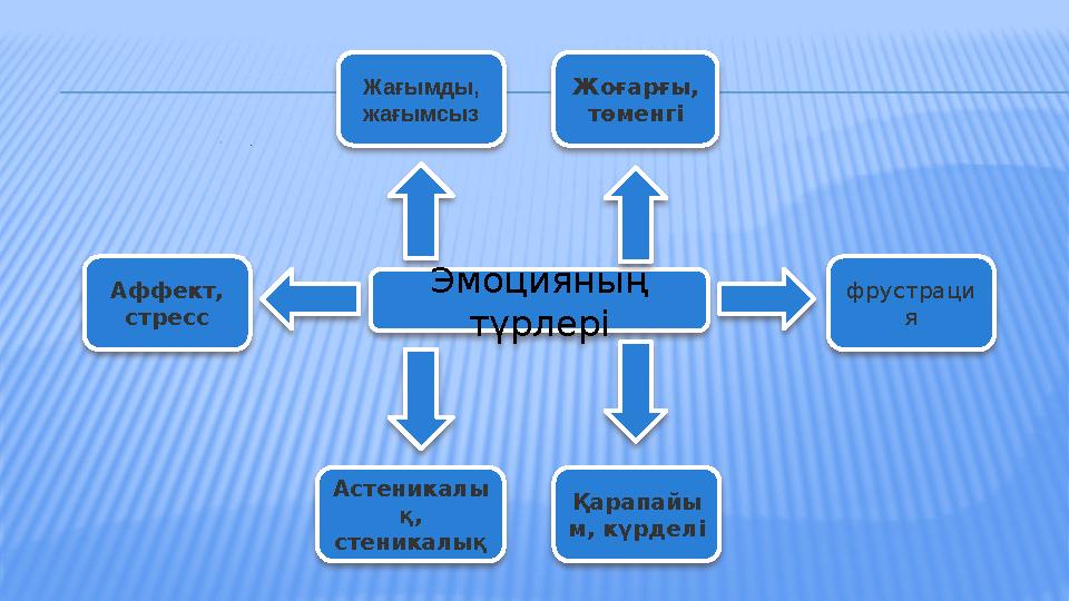  , Эмоцияның түрлеріЖағымды, жағымсыз Жоғарғы, төменгі Астеникалы қ, стеникалық Қарапайы м, күрделіАффект, стресс фрустрац