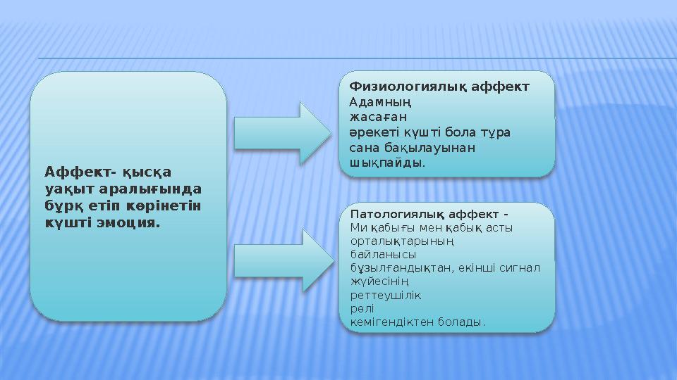 Аффект- қысқа уақыт аралығында бұрқ етіп көрінетін күшті эмоция. Физиологиялық аффект Адамның жасаған әрекеті күшті бола тұра