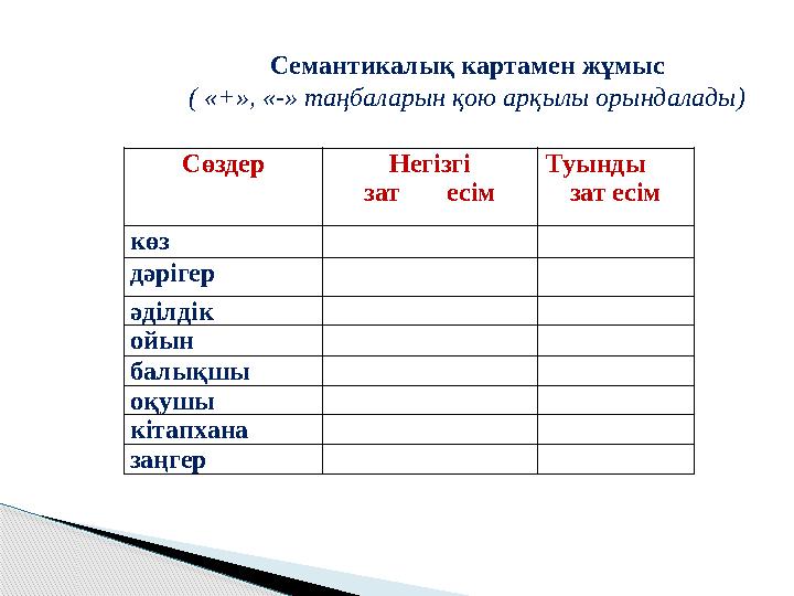 Сөздер Негізгі зат есім Туынды зат есім көз дәрігер әділдік ойын балықшы оқушы кітапхана заңгер Семантикалық картам