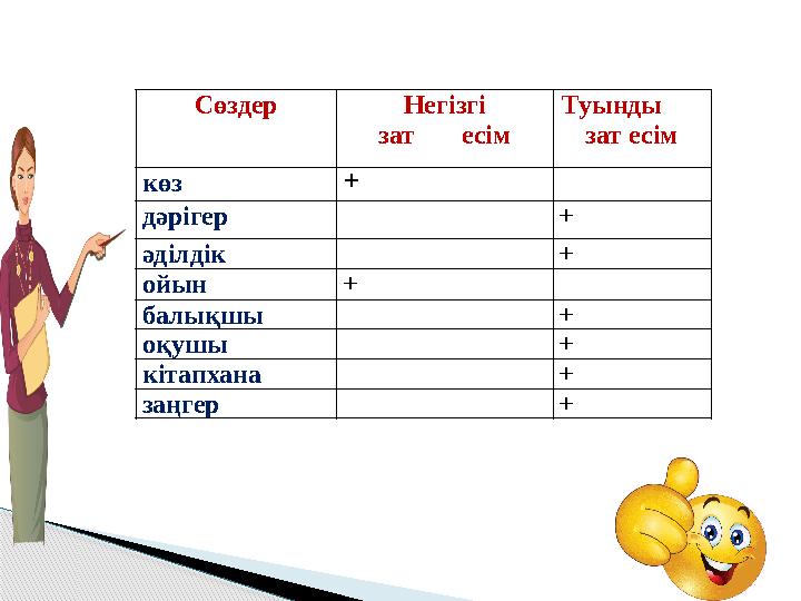 Сөздер Негізгі зат есім Туынды зат есім көз + дәрігер + әділдік + ойын + балықшы + оқушы + кітапхана + заңгер +