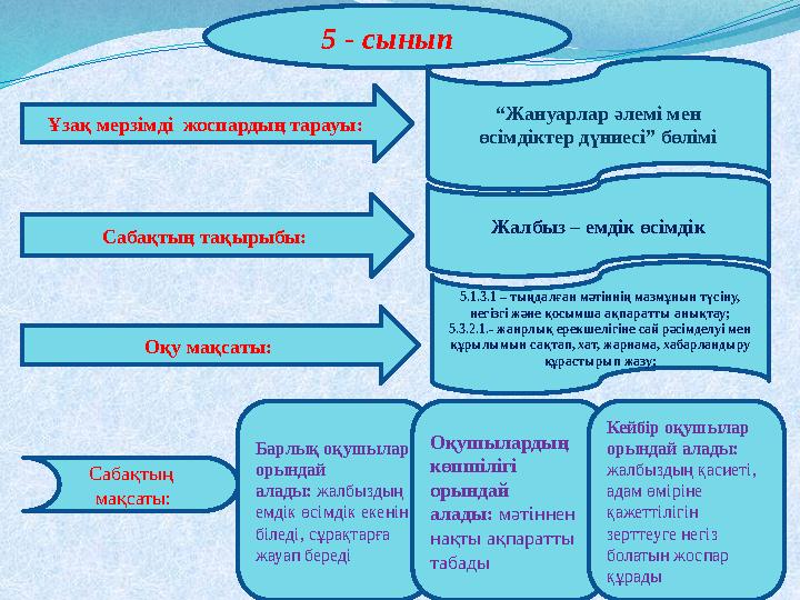 5 - сынып Ұзақ мерзімді жоспардың тарауы: Сабақтың тақырыбы: Оқу мақсаты: 5.1.3.1 – тыңдалған мәтіннің мазмұнын түсіну, нег