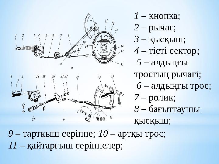 1 – кнопка; 2 – рычаг; 3 – қысқыш; 4 – тісті сектор; 5 – алдыңғы тростың рычагі; 6 – алдыңғы трос; 7 – ролик;