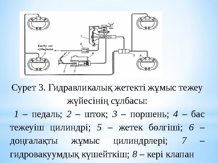 Сурет 3. Гидравликалық жетекті жұмыс тежеу жүйесінің сұлбасы: 1 – педаль; 2 – шток; 3 – поршень; 4 – бас тежеуі