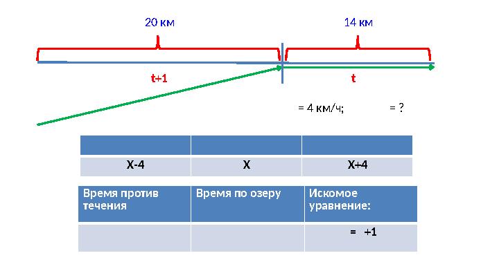 20 км 14 км t+1 t = 4 км/ч; = ? Х-4 Х Х+4 Время против течения Время по озеру Искомое уравнение: =