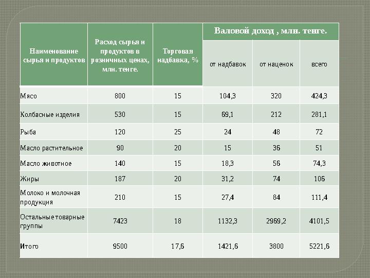 Наименование сырья и продуктов Расход сырья и продуктов в розничных ценах, млн. тенге. Торговая надбавка, % Валовой доход ,