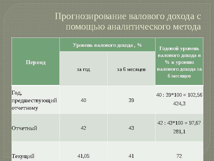 Прогнозирование валового дохода с помощью аналитического метода Период Уровень валового дохода , % Годовой уровень валового до