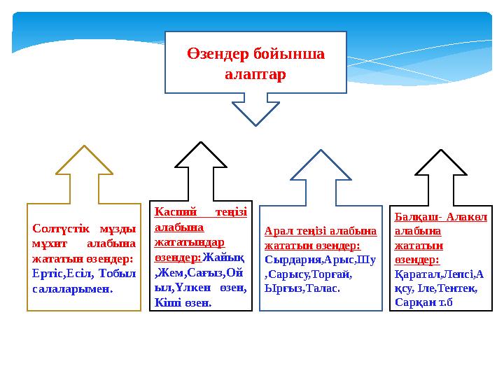 Өзендер бойынша алаптар Солтүстік мұзды мұхит алабына жататын өзендер: Ертіс,Есіл, Тобыл салаларымен. Каспий теңізі ала