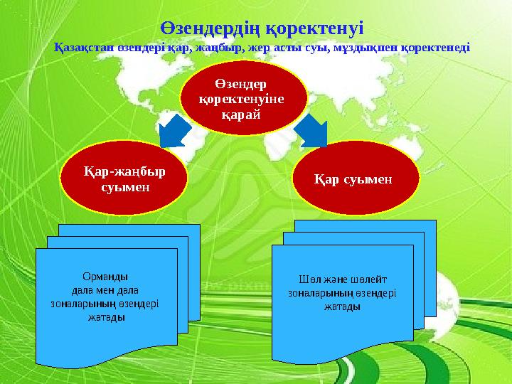 Өзендердің қоректенуі Қазақстан өзендері қар, жаңбыр, жер асты суы, мұздықпен қоректенеді Өзендер қоректенуіне қарай Қар-жаңбы