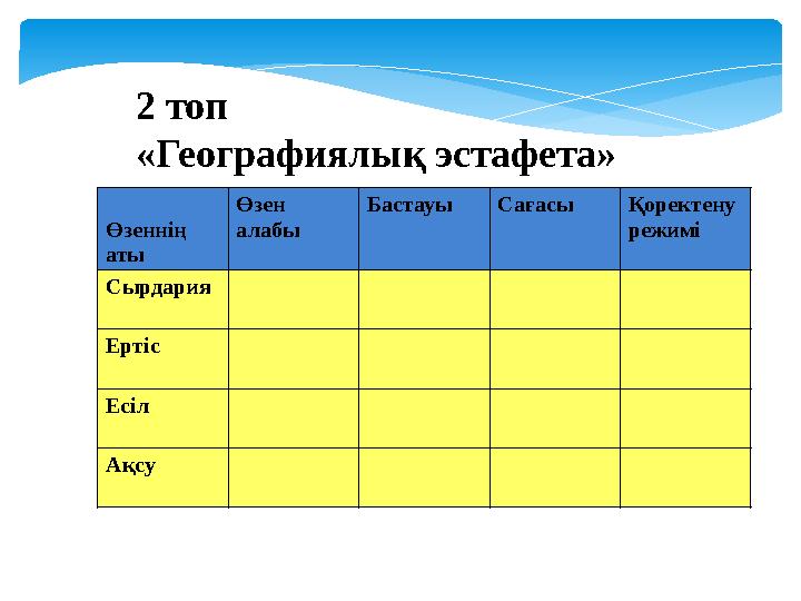 Өзеннің аты Өзен алабы Бастауы Сағасы Қоректену режимі Сырдария Ертіс Есіл Ақсу 2 топ «Географиялық эстафета»