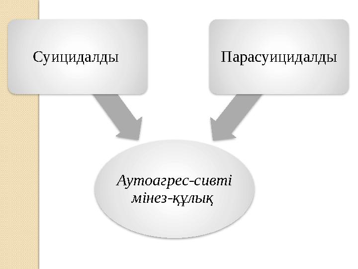 Аутоагрес-сивті мінез-құлық Суицидалды Парасуицидалды