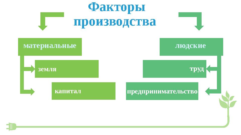 Факторы производства предпринимательство трудлюдскиематериальные земля капитал
