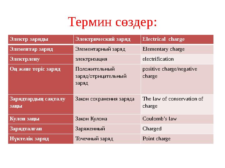 Термин сөздер: Электр заряды Электрический заряд Electric al charge Элементар заряд Элементарны й заряд Elementary charge Элек