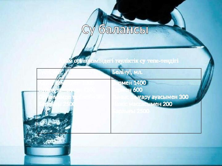 Су балансы Түсуі, мл. Бөлінуі, мл. Қатты тамақпен 1000 Сұйық тамақпен 1200 Организмде түзілетін 300 Барлығы 2500 Зәрмен 1400 Тер