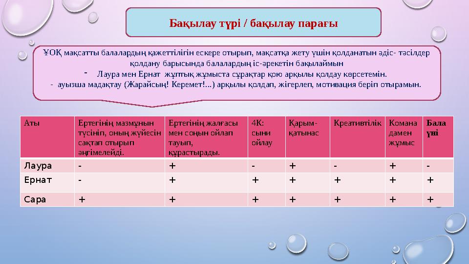 Бақылау түрі / бақылау парағы ҰОҚ мақсатты балалардың қажеттілігін ескере отырып, мақсатқа жету үшін қолданатын әдіс- тәсілдер