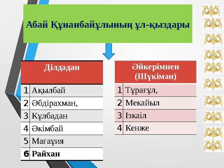 Абай Құнанбайұлының ұл - қыздары Ділдәдан 1 Ақылбай 2 Әбдірахман, 3 Кұлбадан 4 Әкімбай 5 Мағаұия 6 Райхан Әйкерімнен (Шүкімән)