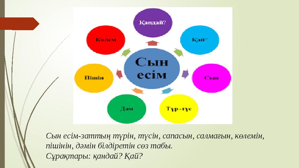 Сын есім-заттың түрін, түсін, сапасын, салмағын, көлемін, пішінін, дәмін білдіретін сөз табы. Сұрақтары: қандай? Қай?