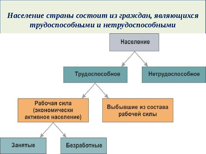 Население страны состоит из граждан, являющихся трудоспособными и нетрудоспособными