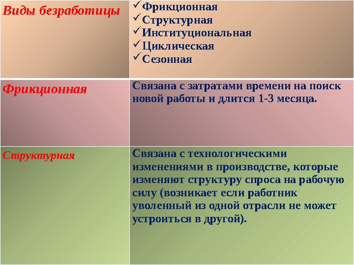 Виды безработицы  Фрикционная  Структурная  Институциональная  Циклическая  Сезонная Фрикционная Связана с затратами времен