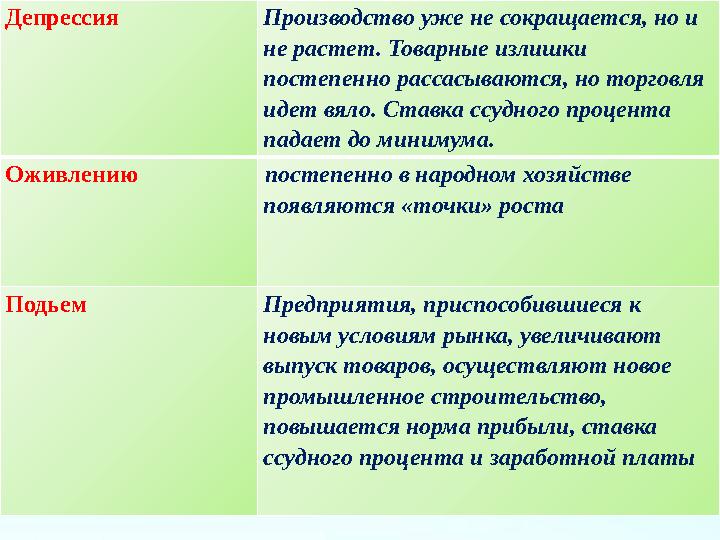 Д епрессия Производство уже не сокращается, но и не растет. Товарные излишки постепенно рассасываются, но торговля идет вяло.