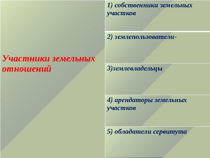 Участники земельных отношений 1) собственники земельных участков 2) землепользователи- 3)землевладельцы 4) арендаторы земельн