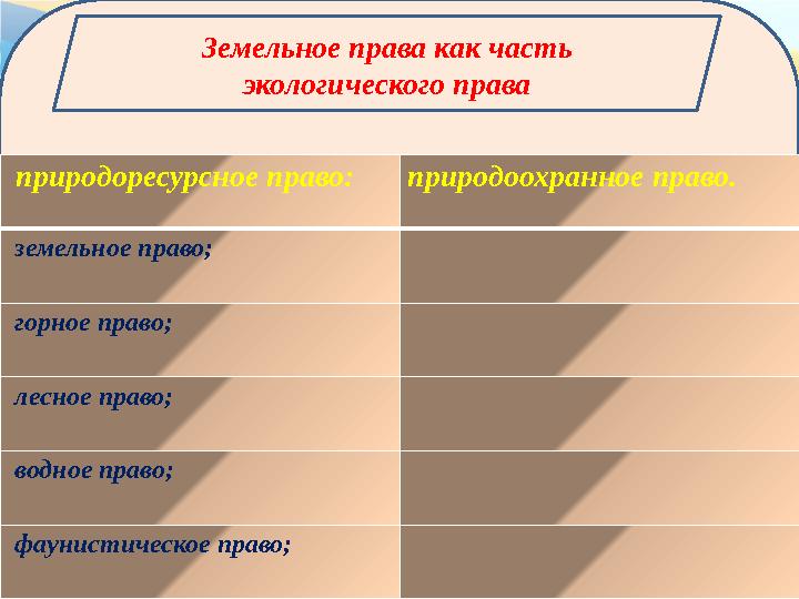 Земельное права как часть экологического права природоресурсное право: природоохранное право. земельное право; горное прав