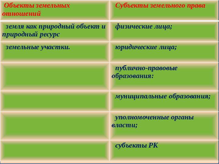 Объекты земельных отношений Субъекты земельного права земля как природный объект и природный ресурс физические лица