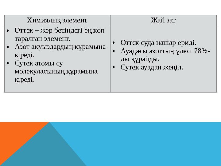 Химиялық элемент Жай зат • Оттек – жер бетіндегі ең көп таралған элемент. • Азот ақуыздардың құрамына кіреді. • Сутек атомы су