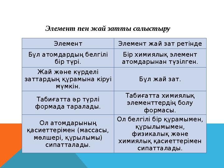 Элемент Элемент жай зат ретінде Бұл атомдардың белгілі бір түрі. Бір химиялық элемент атомдарынан түзілген. Жай және күрделі