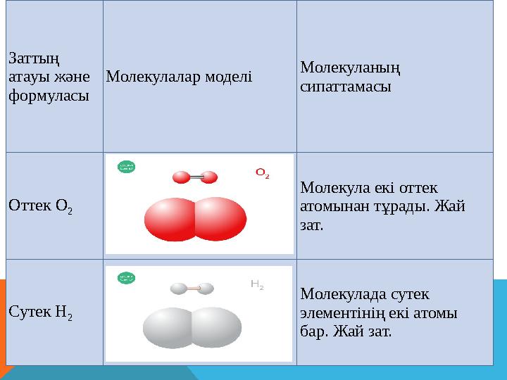 Заттың атауы және формуласы Молекулалар моделі Молекуланың сипаттамасы Оттек O 2 Молекула екі оттек атомынан тұрады. Жай з