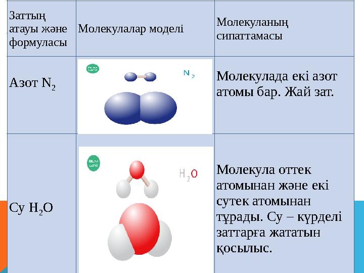 Азот N 2 Молекулада екі азот атомы бар. Жай зат. Су H 2 O Молекула оттек атомынан және екі сутек атомынан тұрады. Су – күр