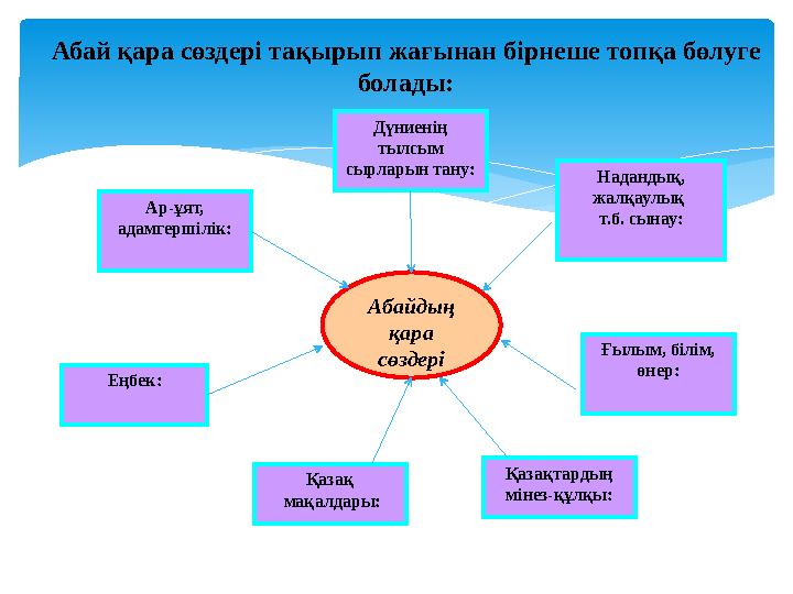 Абай қара сөздері тақырып жағынан бірнеше топқа бөлуге болады: Абайдың қара сөздеріДүниенің тылсым сырларын тану: Надандық,