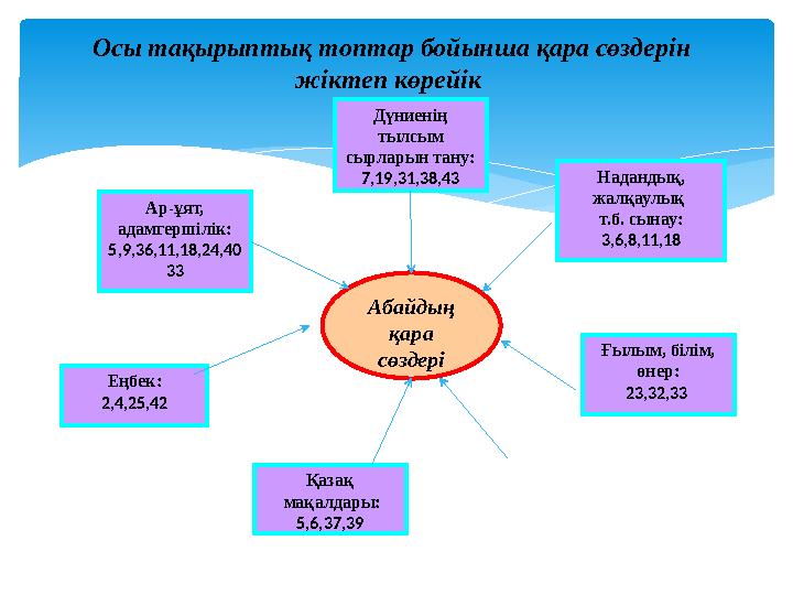 Абайдың қара сөздеріДүниенің тылсым сырларын тану: 7,19,31,38,43 Надандық, жалқаулық т.б. сынау: 3,6,8,11,18Ар-ұят, адамг