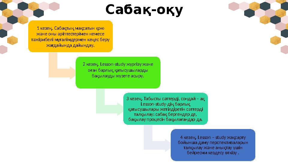 Сабақ-оқу 1 к езең . С абақтың мақсатын қою және оны әріптестерімен немесе тәжірибелі мұғалімдермен кеңес беру жағдайында д