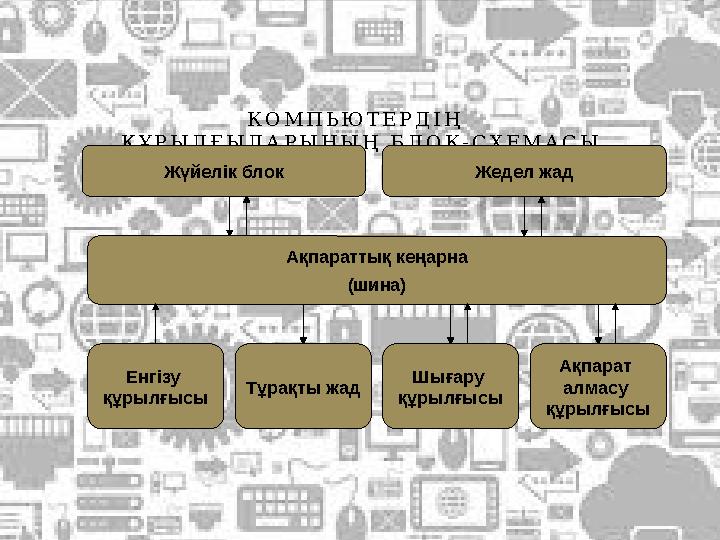 К О М П Ь Ю Т Е Р Д І Ң Қ Ұ Р Ы Л Ғ Ы Л А Р Ы Н Ы Ң Б Л О К - С Х Е М А С Ы Жүйелік блок Жедел жад Ақпараттық кеңарна (шин