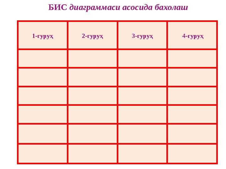 БИС диаграммаси асосида бахолаш 1-гуруҳ 2-гуруҳ 3-гуруҳ 4-гуруҳ