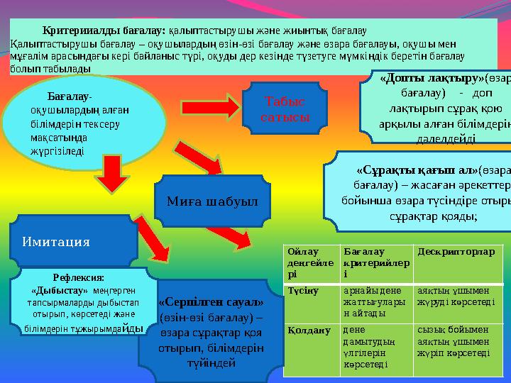 Ойлау деңгейле рі Бағалау критерийлер і Дескрипторлар Түсіну арнайы дене жаттығулары н айтады аяқтың ұшымен жүруді көрсетед