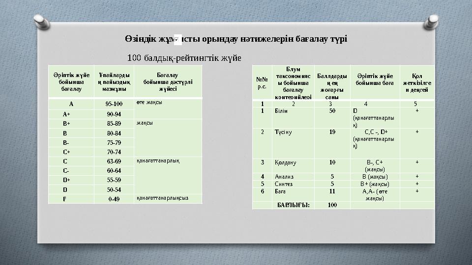 Өзіндік жұмысты орындау нәтижелерін бағалау түрі 100 балдық-рейтингтік жүйе